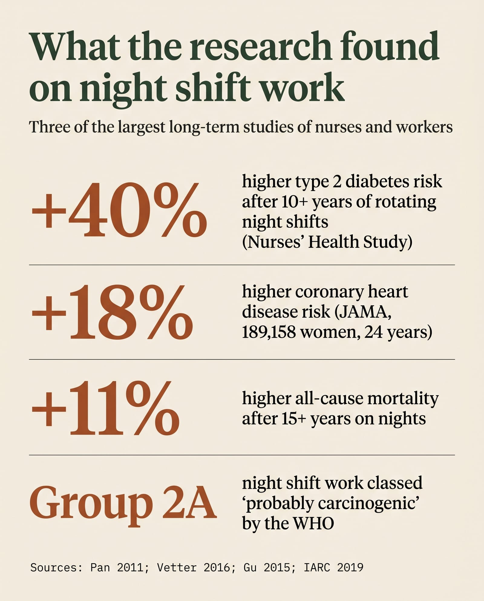 Stats card: what the research found on night shift work. 40% higher type 2 diabetes risk after 10+ years of rotating night shifts (Nurses' Health Study); 18% higher coronary heart disease risk (JAMA, 189,158 women, 24 years); 11% higher all-cause mortality after 15+ years on nights; and night shift work classed Group 2A, probably carcinogenic, by the WHO. Sources: Pan 2011, Vetter 2016, Gu 2015, IARC 2019.