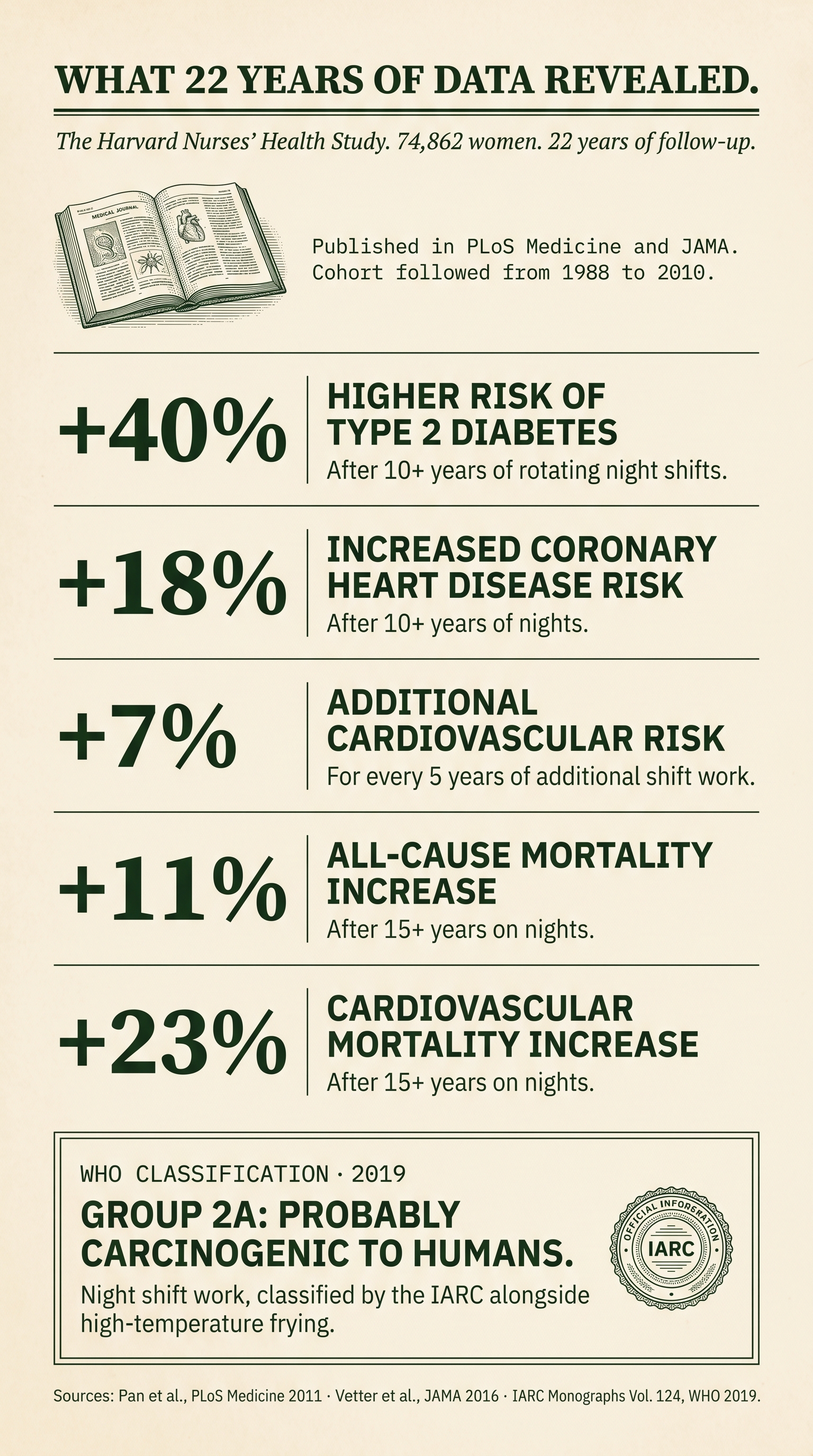 Infographic: 22 years of data from the Harvard Nurses' Health Study (74,862 women, 1988–2010) — 40% higher type 2 diabetes risk after 10+ years of rotating night shifts, 18% higher coronary heart disease risk, 7% additional cardiovascular risk per 5 years, 11% all-cause mortality increase after 15+ years on nights, 23% cardiovascular mortality increase, plus the WHO/IARC 2019 Group 2A classification of night shift work as probably carcinogenic to humans